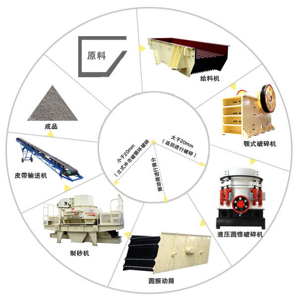 干式制砂生产线生产工艺